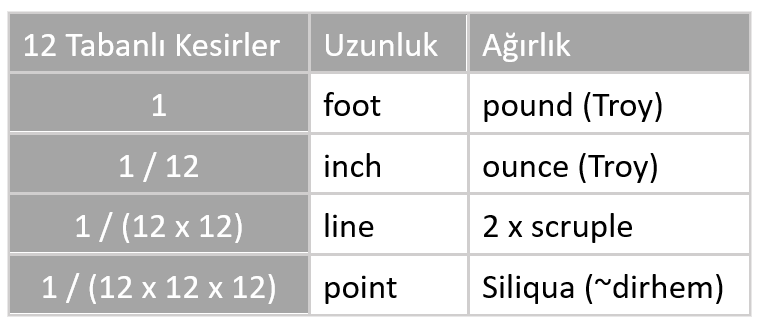 Duodecimal Measure